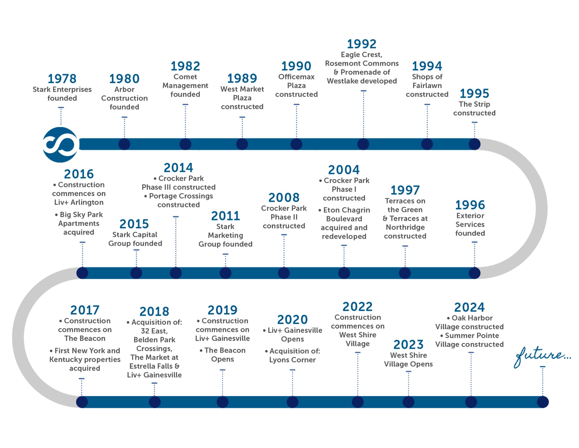 Stark Enterprises Timeline